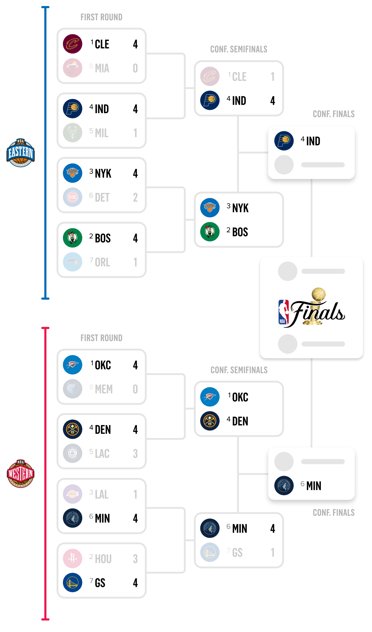 2025 NBA Playoff Bracket